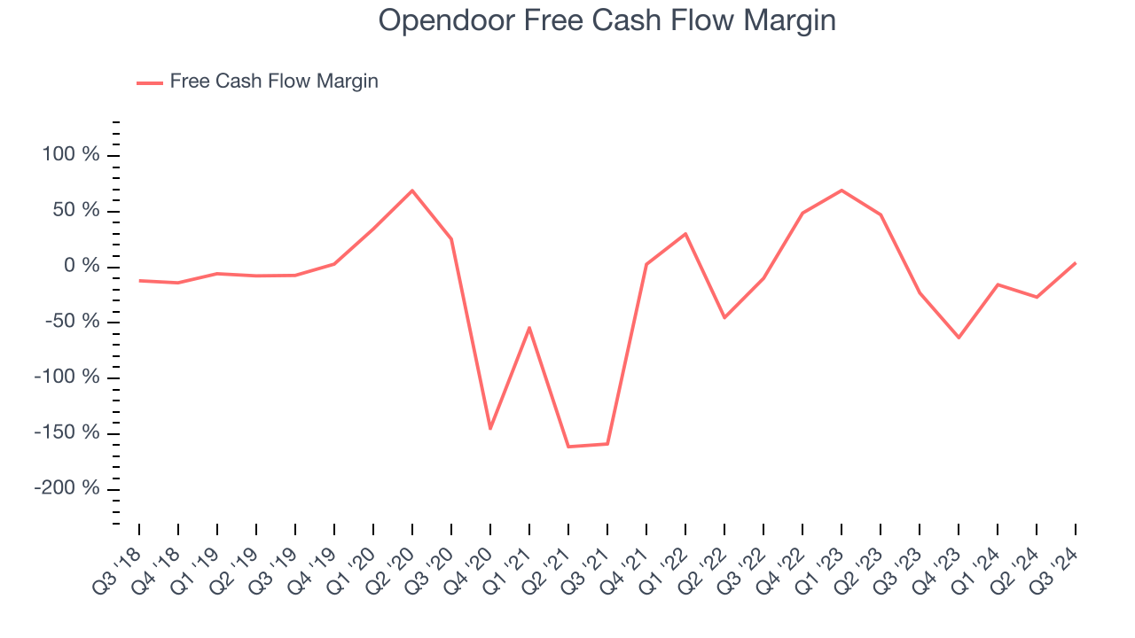 Opendoor Free Cash Flow Margin