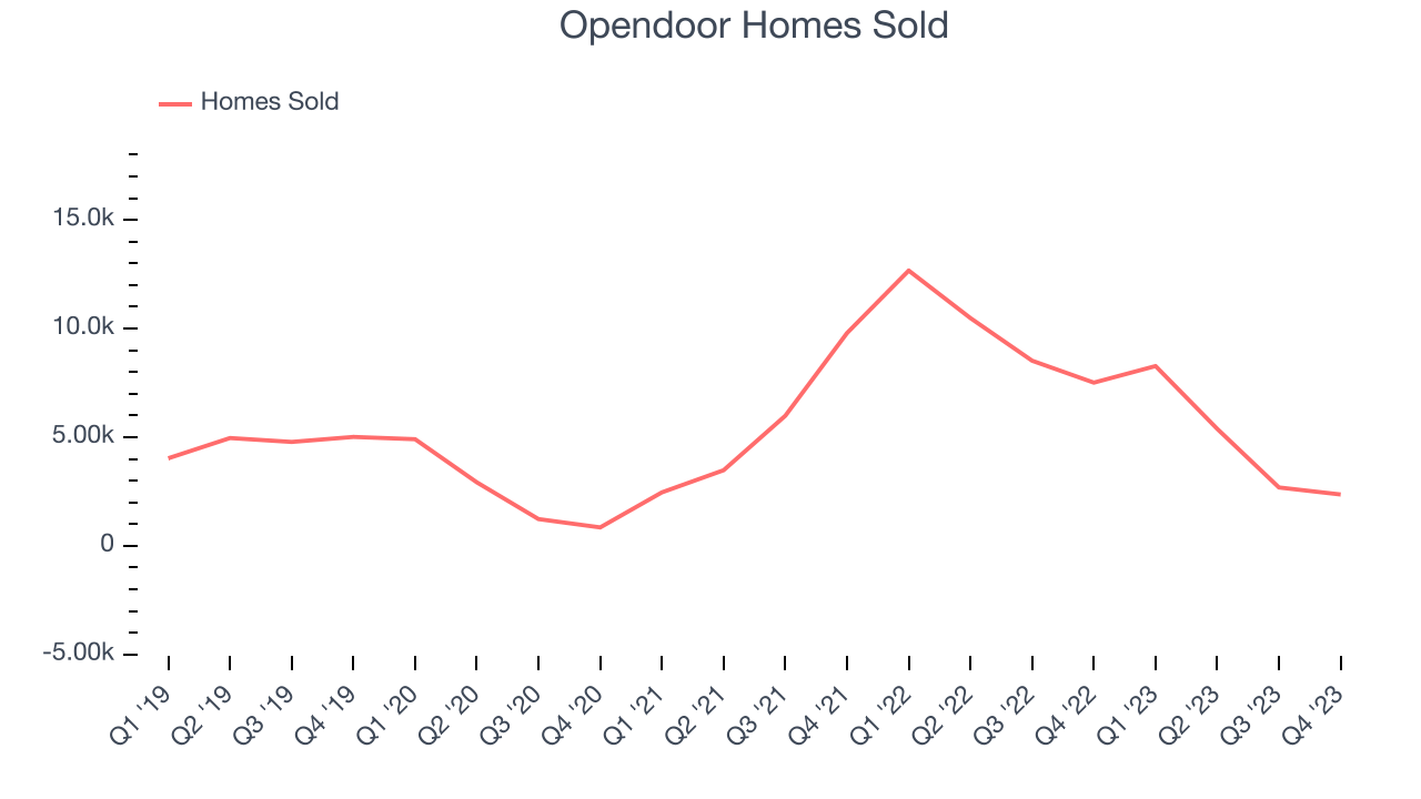 Opendoor Homes Sold