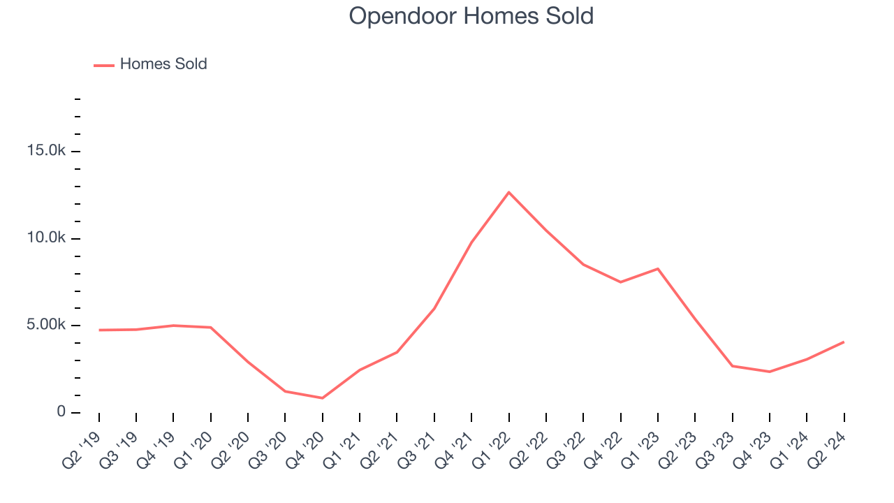 Opendoor Homes Sold