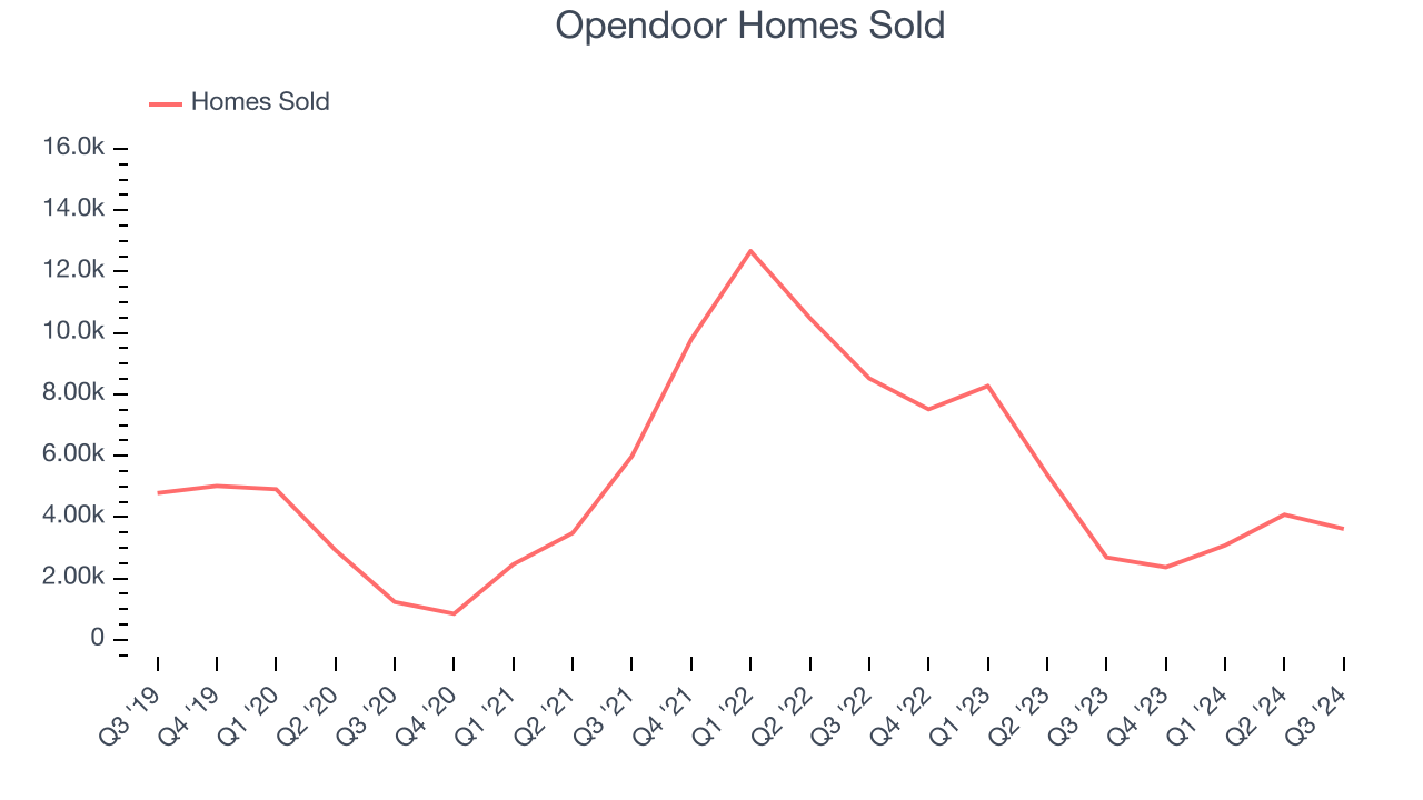 Opendoor Homes Sold