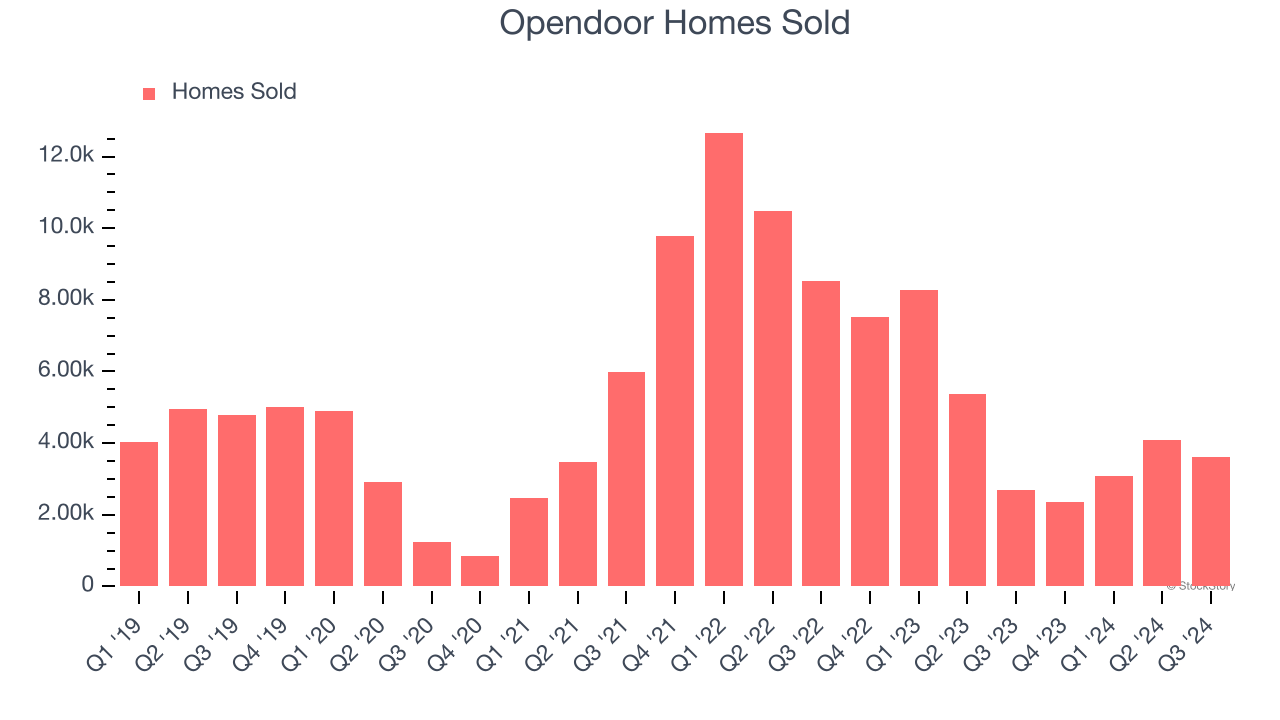 Opendoor Homes Sold