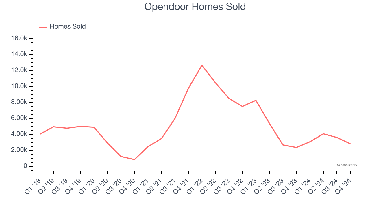 Opendoor Homes Sold