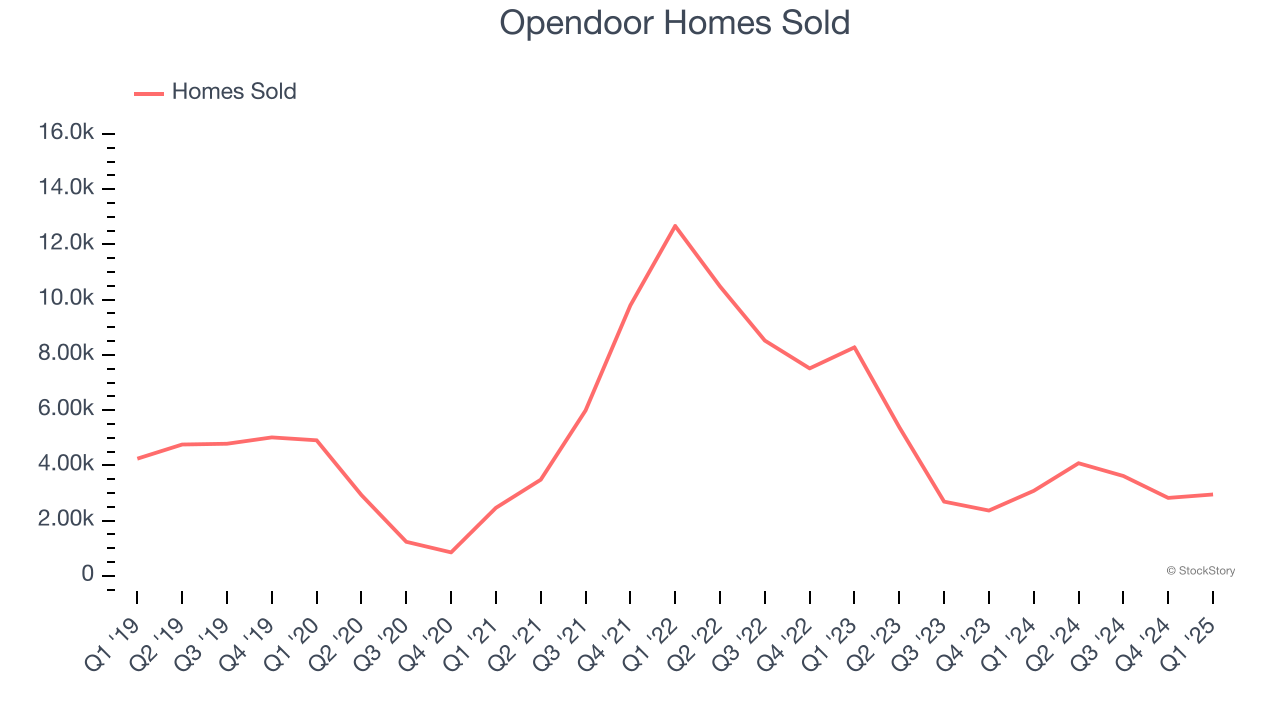 Opendoor Homes Sold