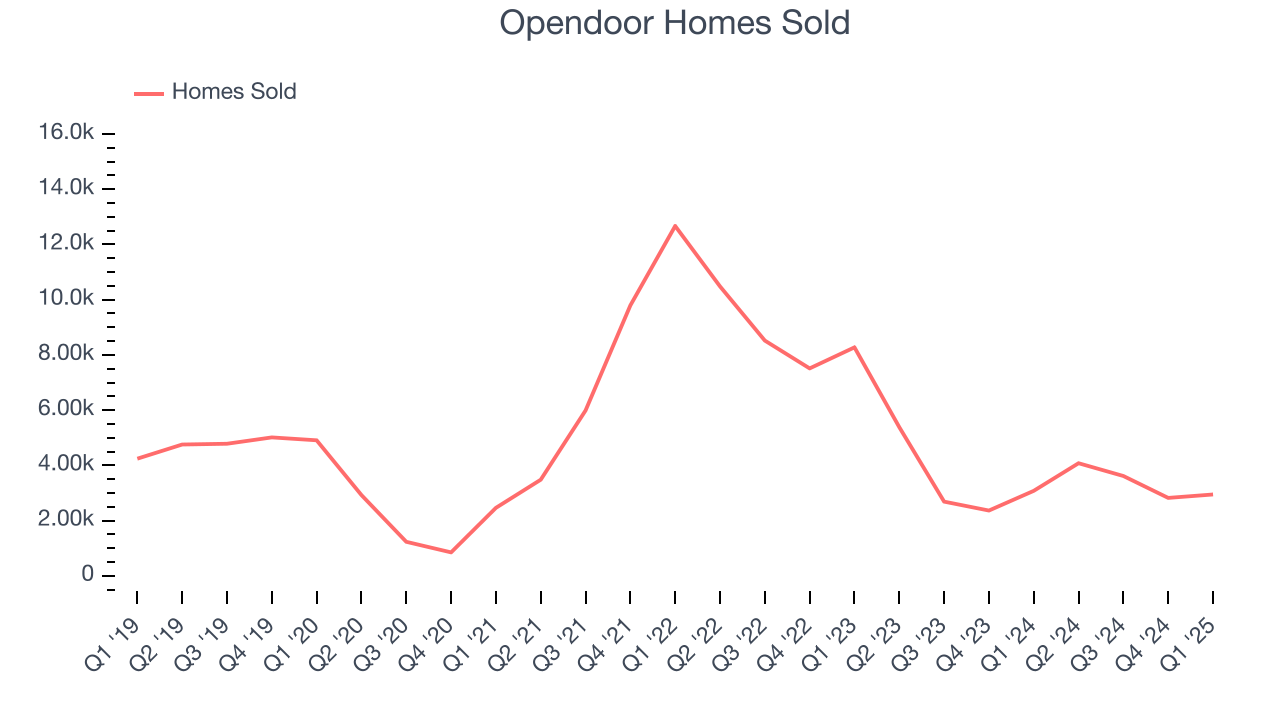 Opendoor Homes Sold