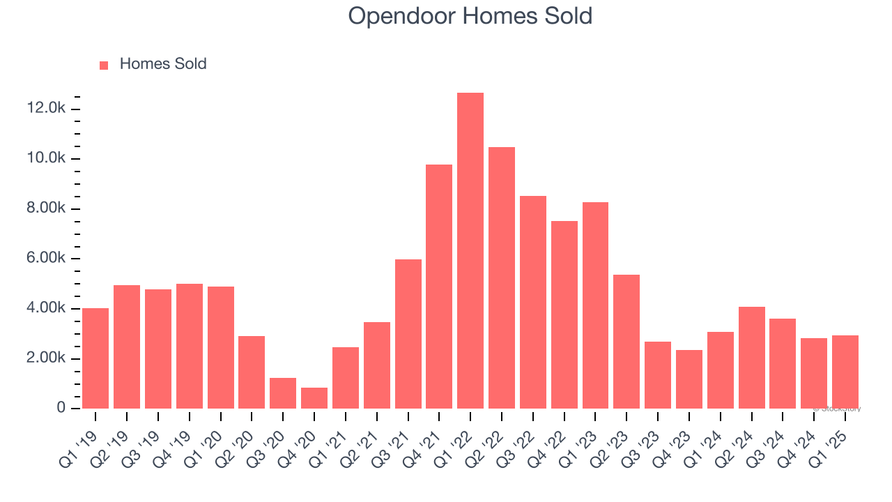Opendoor Homes Sold