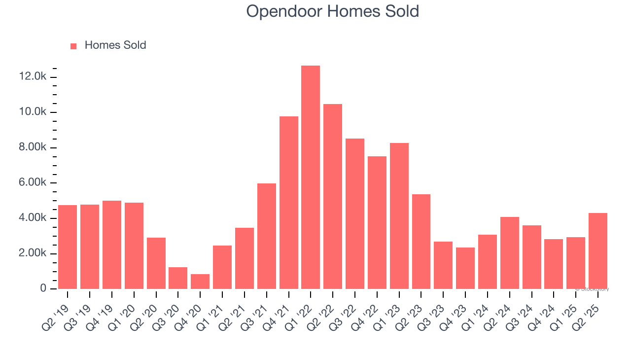 Opendoor Homes Sold
