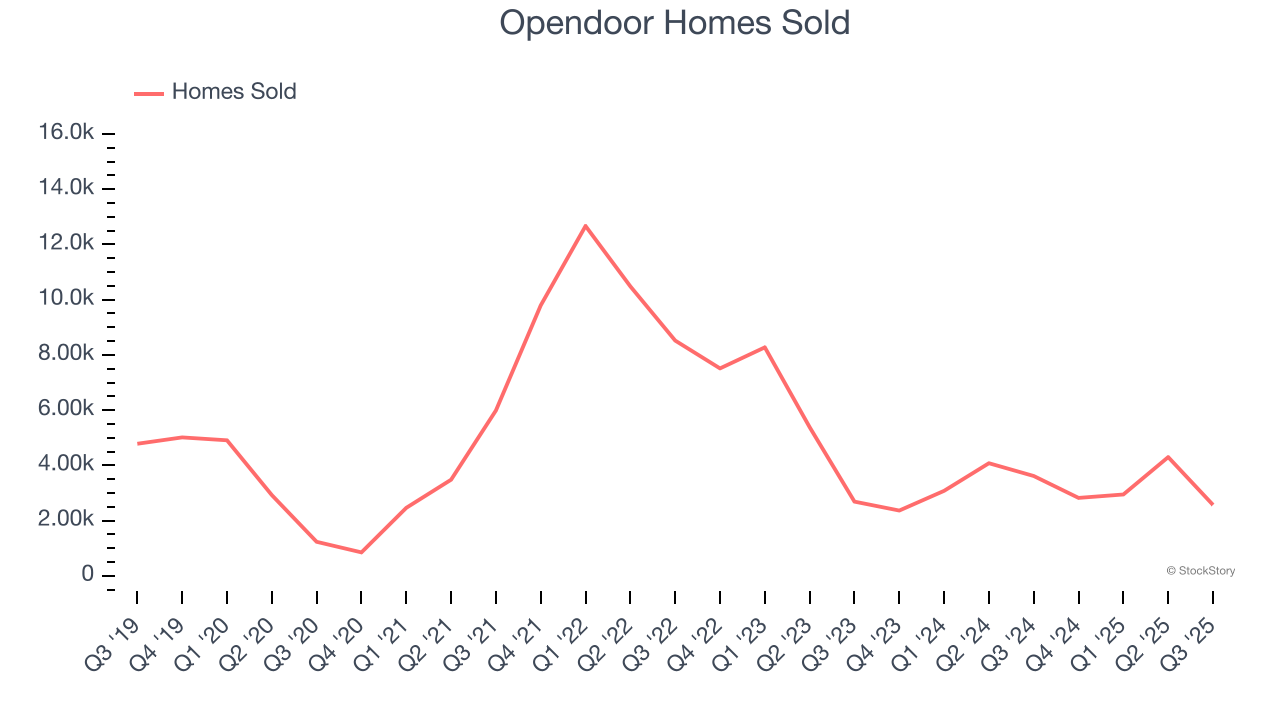 Opendoor Homes Sold