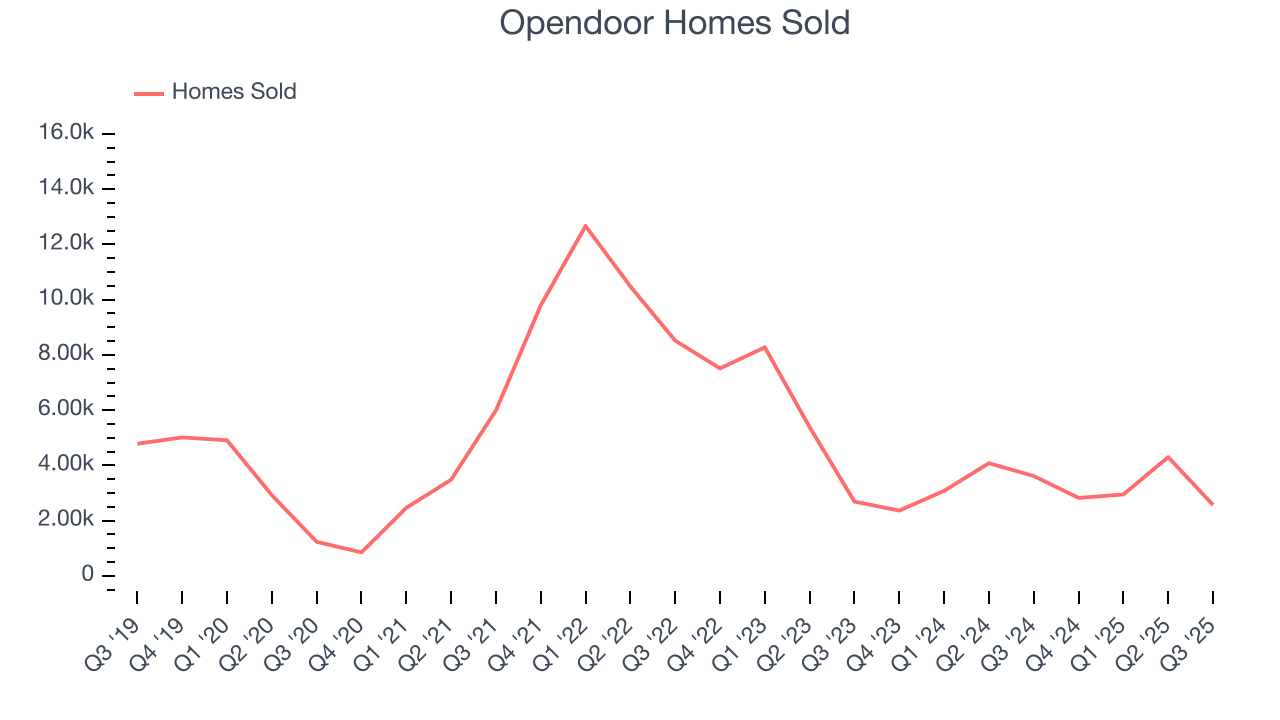 Opendoor Homes Sold