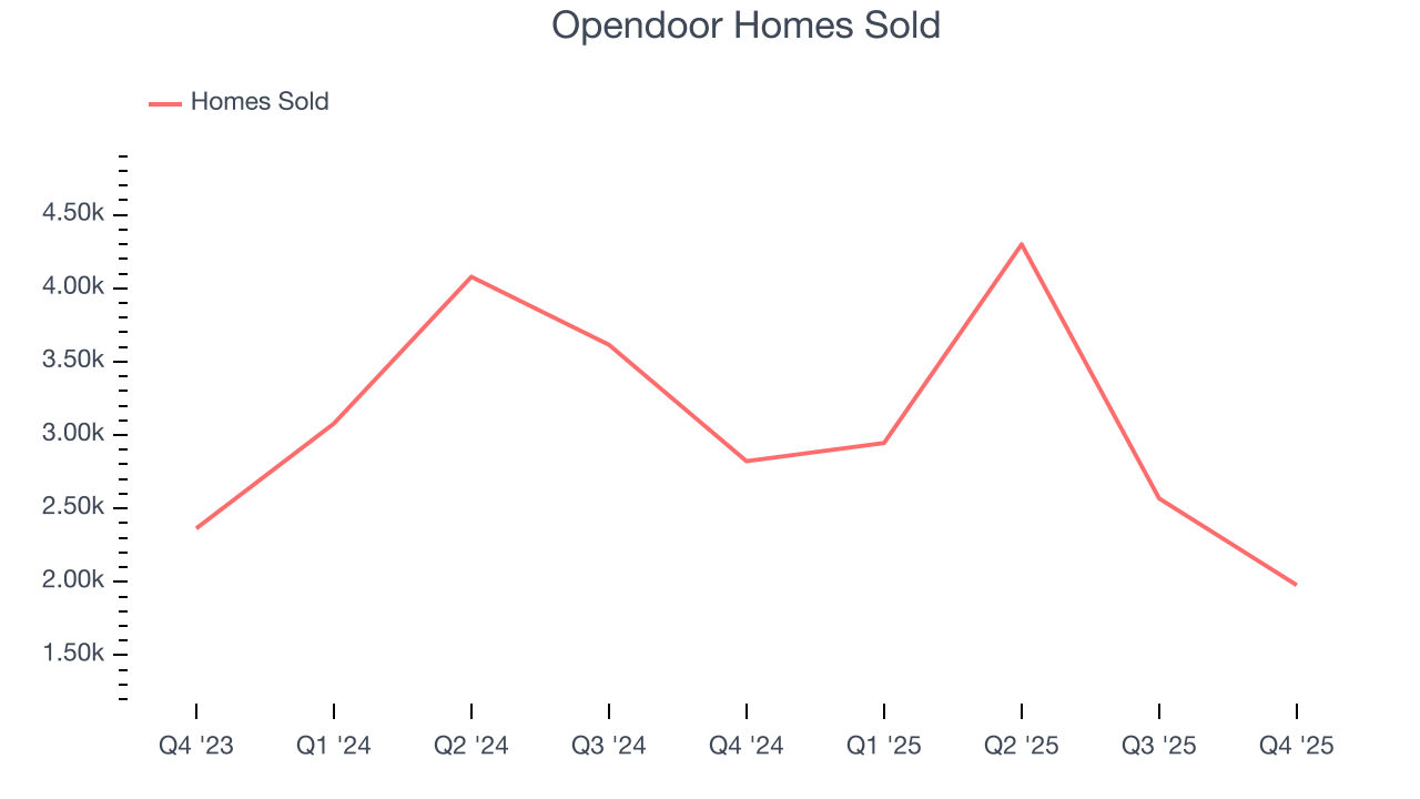Opendoor Homes Sold