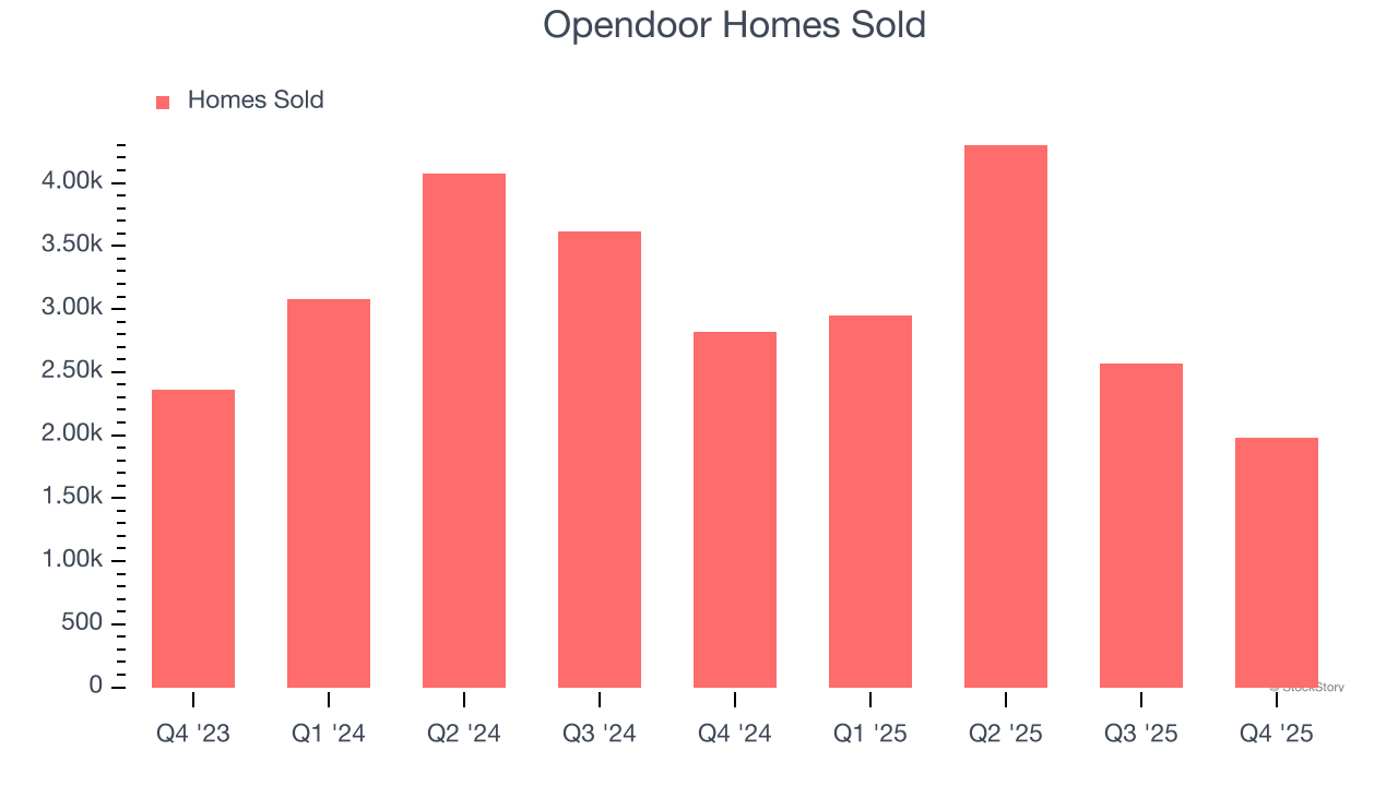 Opendoor Homes Sold