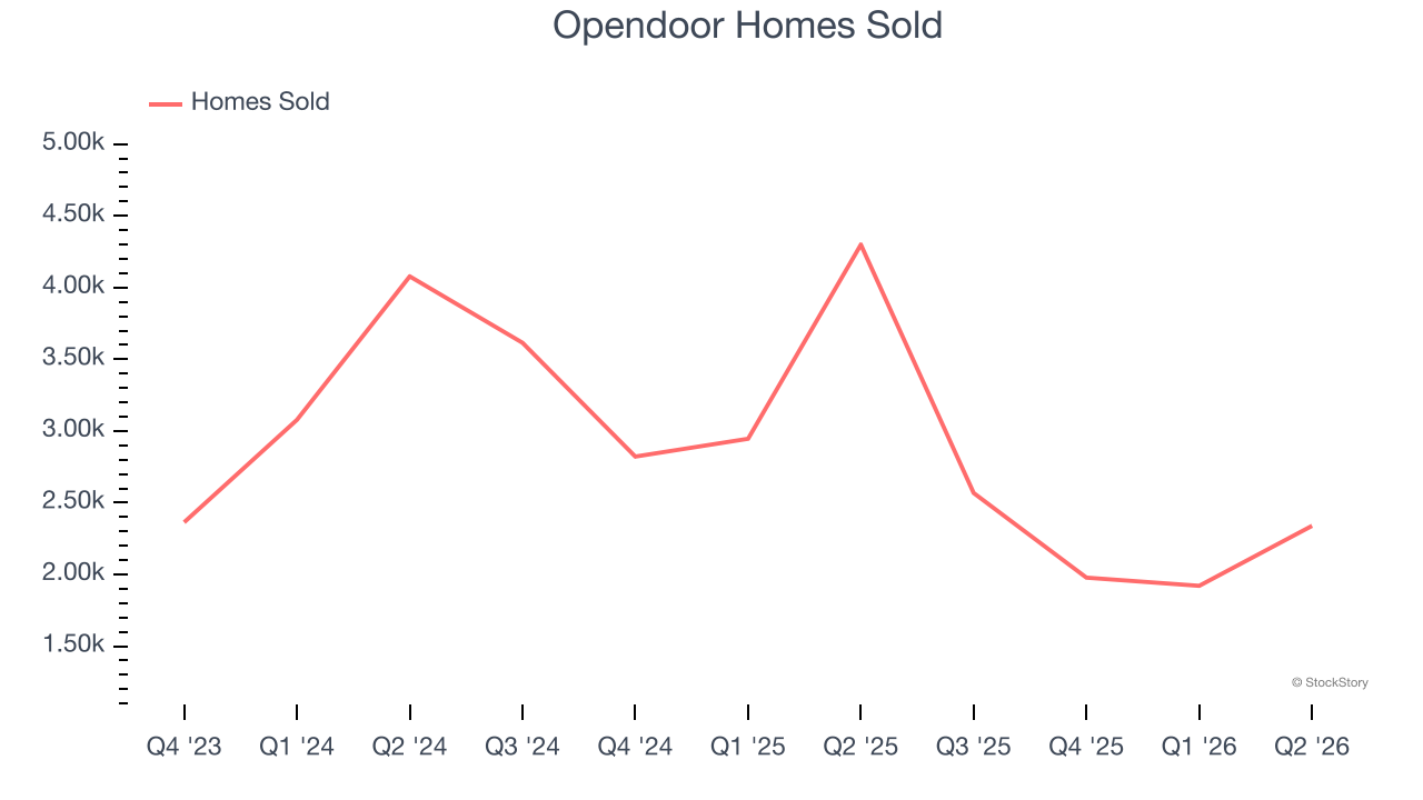 Opendoor Homes Sold