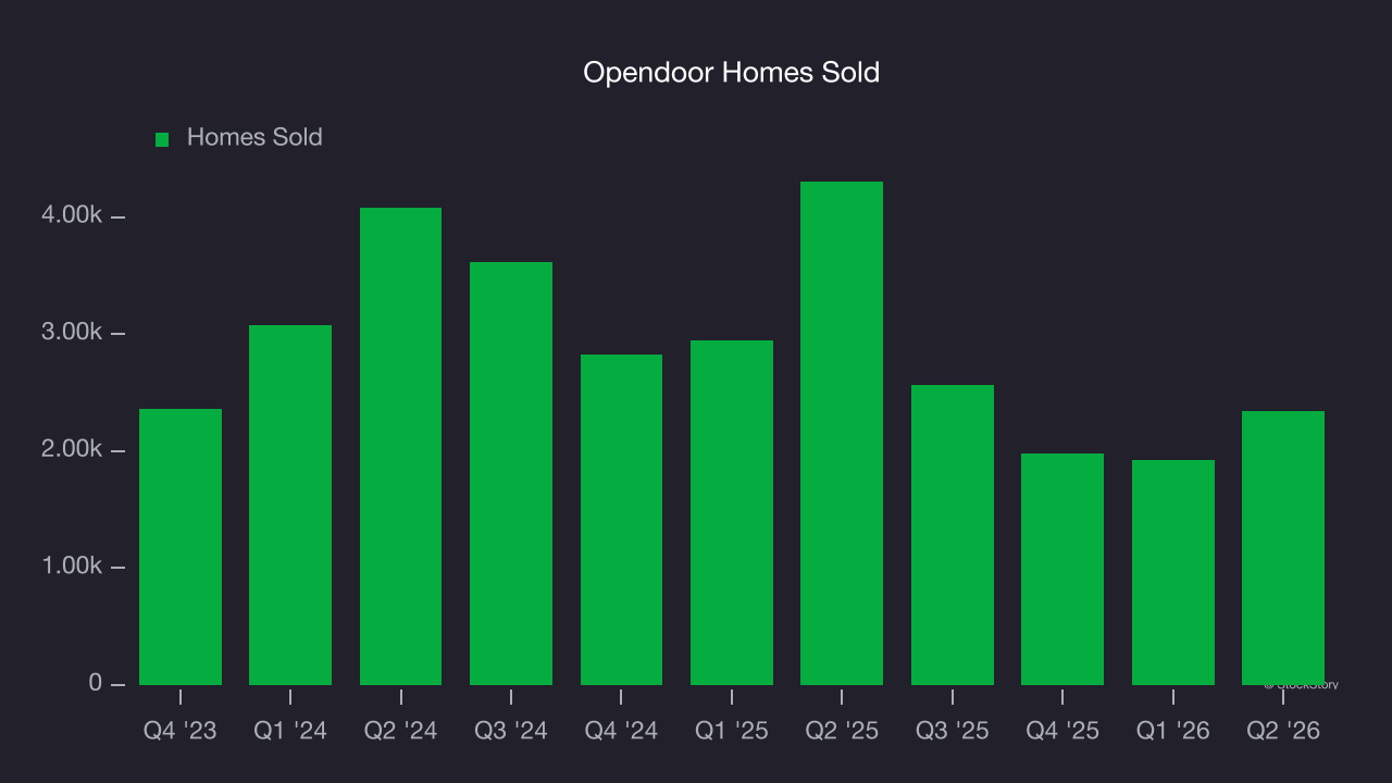 Opendoor Homes Sold
