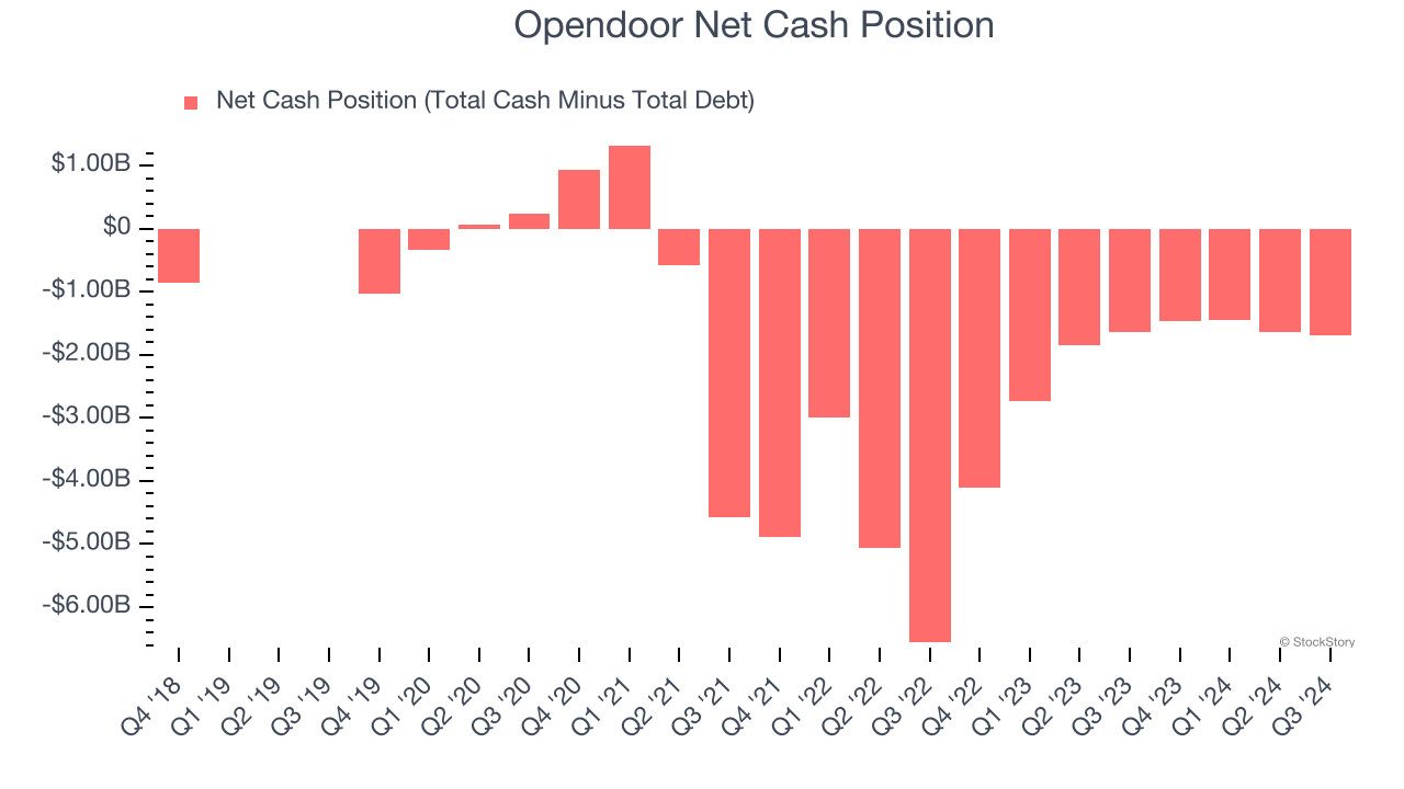 Opendoor Net Cash Position