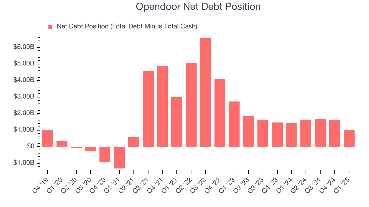 Opendoor Net Debt Position