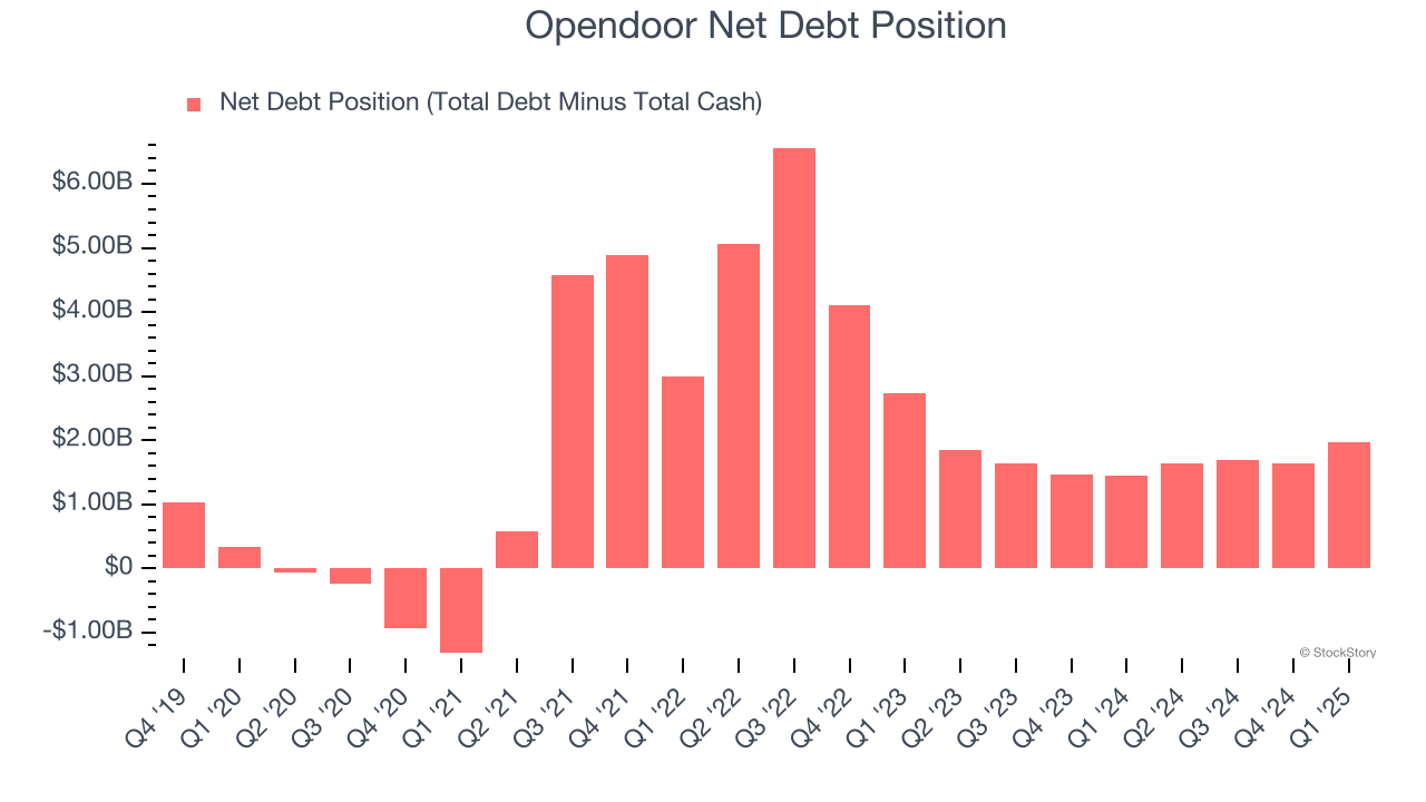 Opendoor Net Debt Position