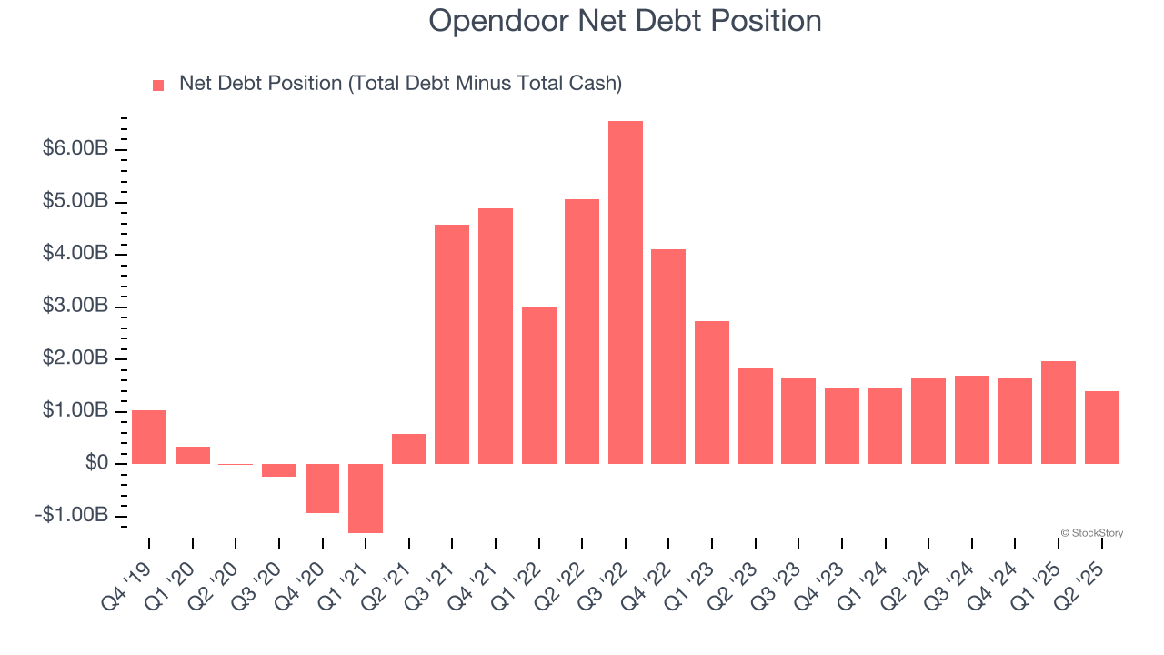 Opendoor Net Debt Position