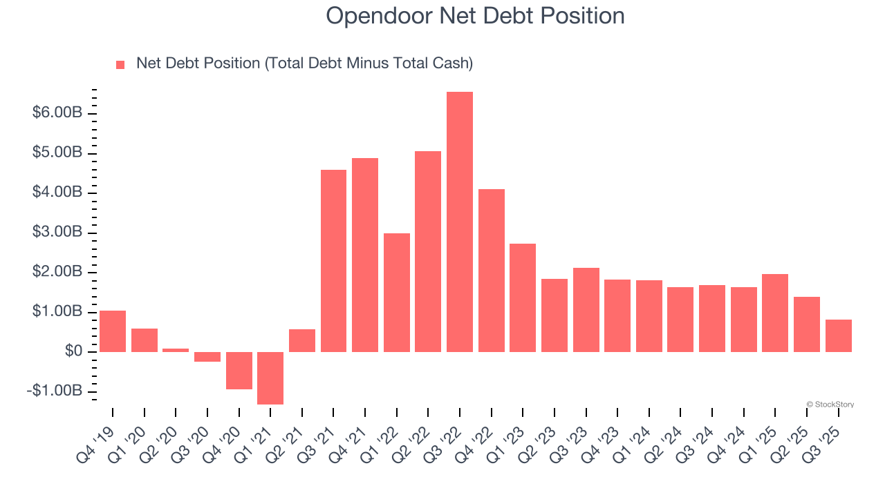 Opendoor Net Debt Position