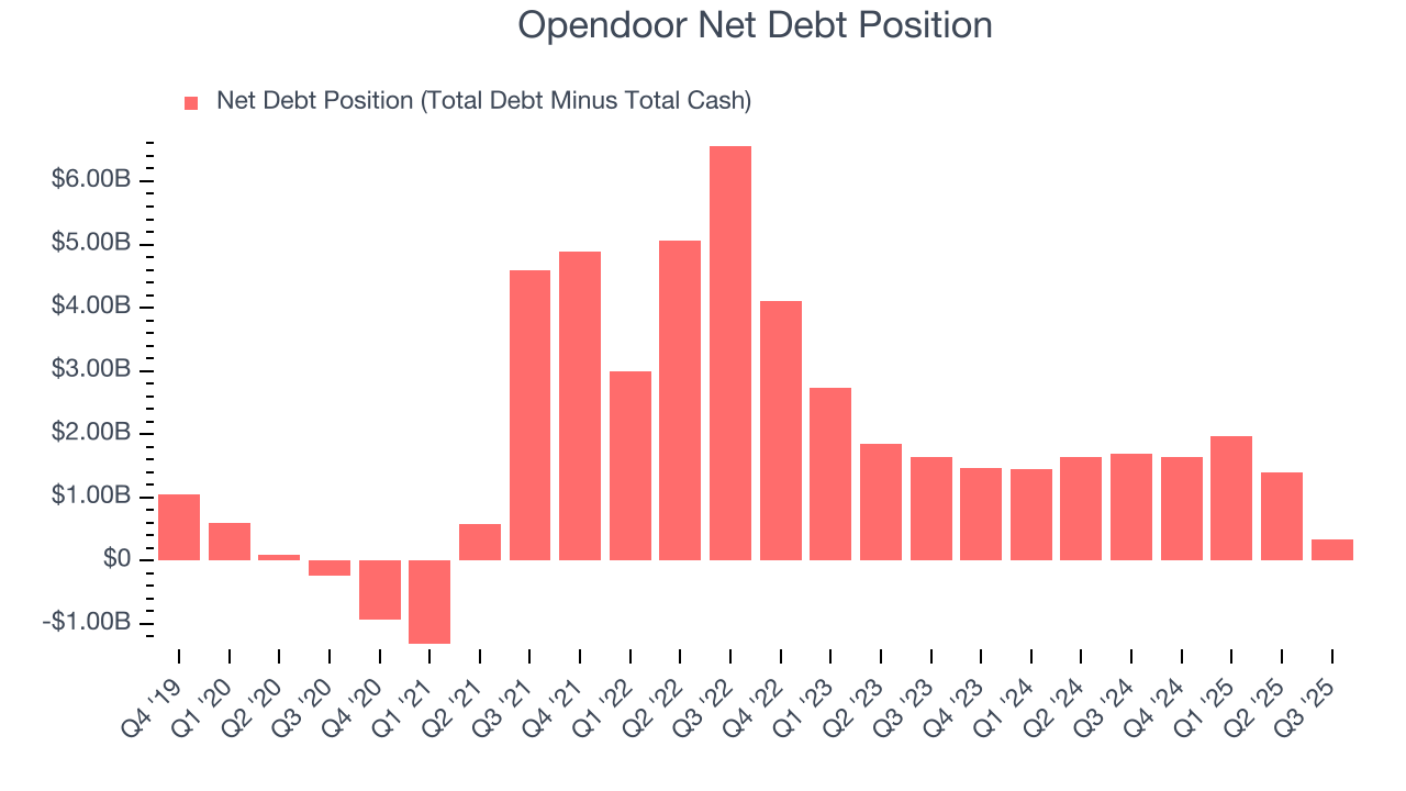Opendoor Net Debt Position