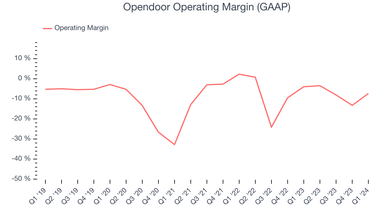 Opendoor Operating Margin (GAAP)