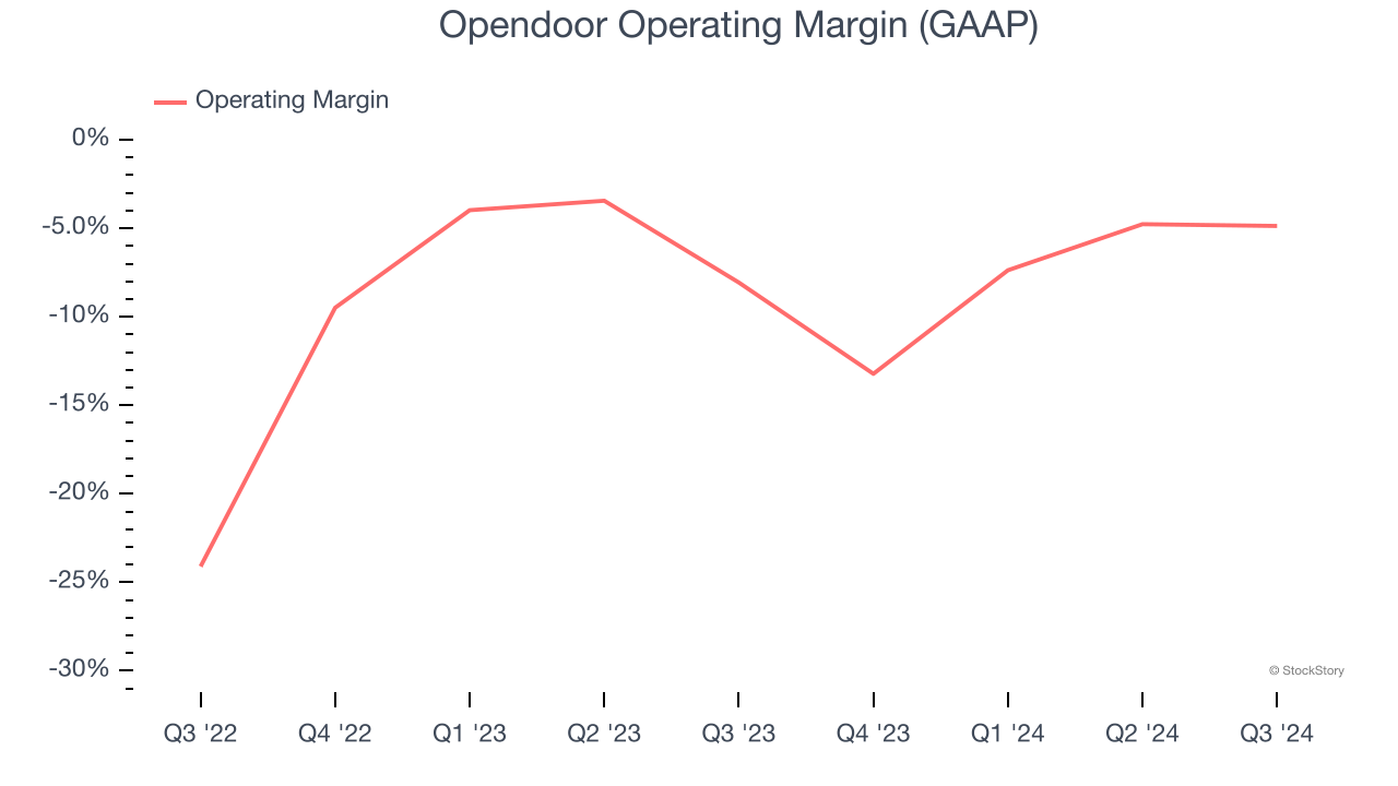 Opendoor Operating Margin (GAAP)