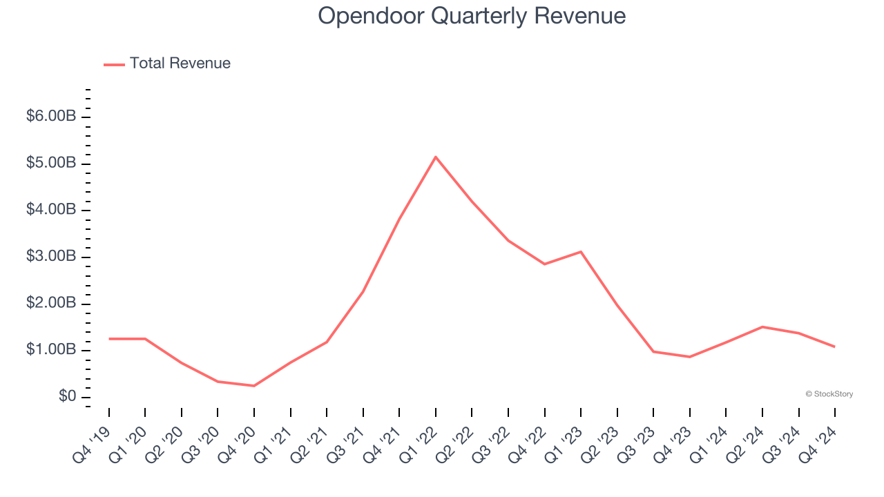 Opendoor Quarterly Revenue