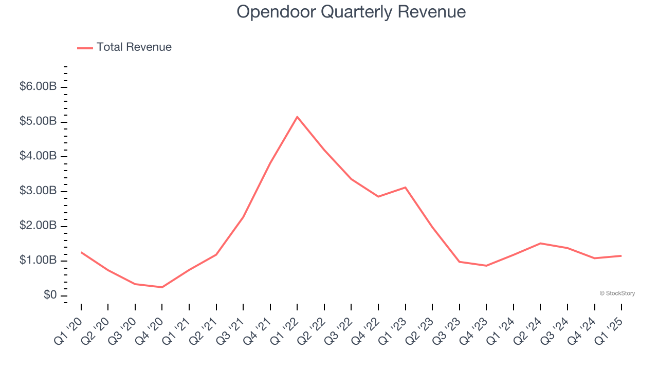 Opendoor Quarterly Revenue