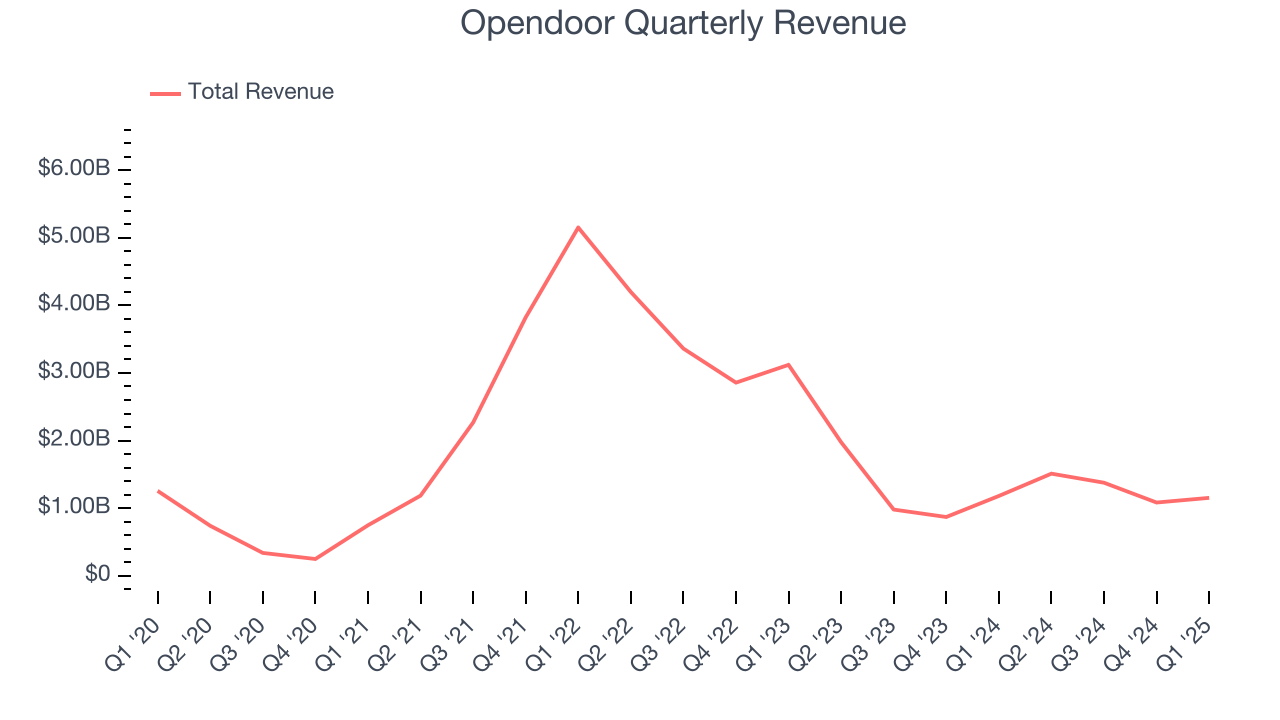 Opendoor Quarterly Revenue