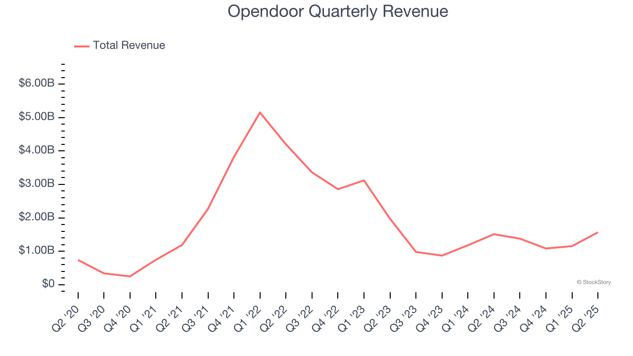 Opendoor Quarterly Revenue