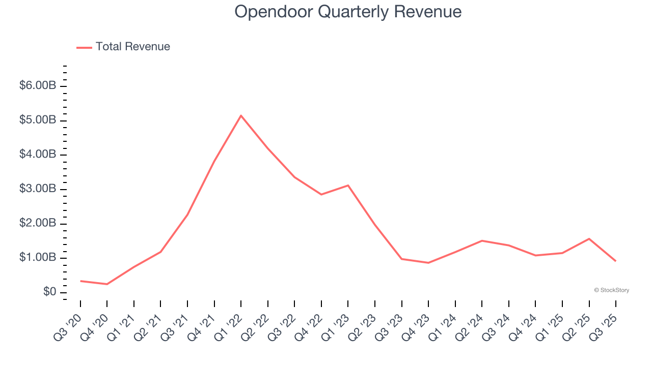Opendoor Quarterly Revenue