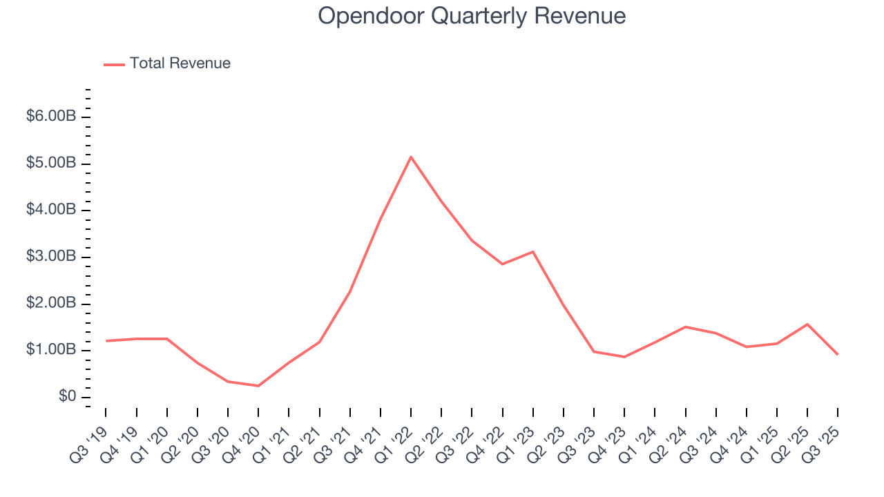 Opendoor Quarterly Revenue