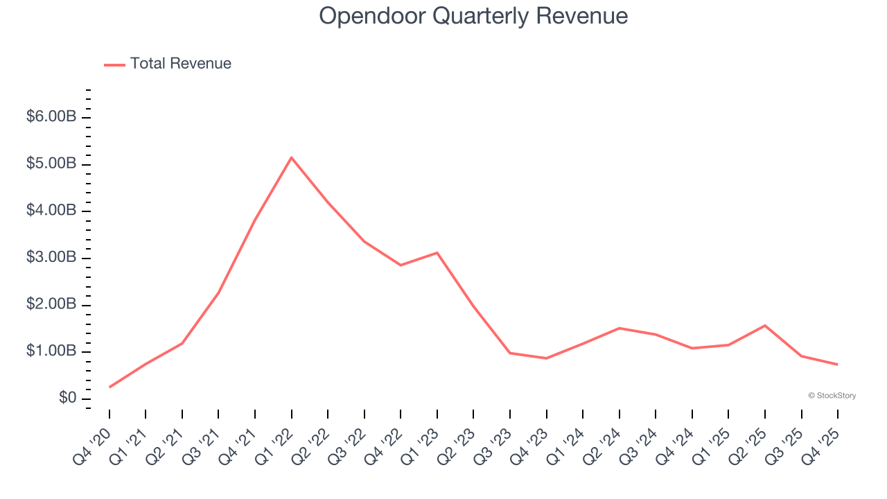 Opendoor Quarterly Revenue