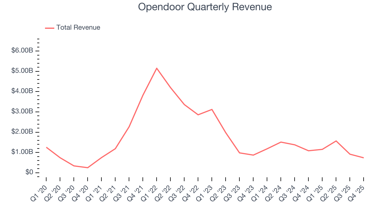 Opendoor Quarterly Revenue