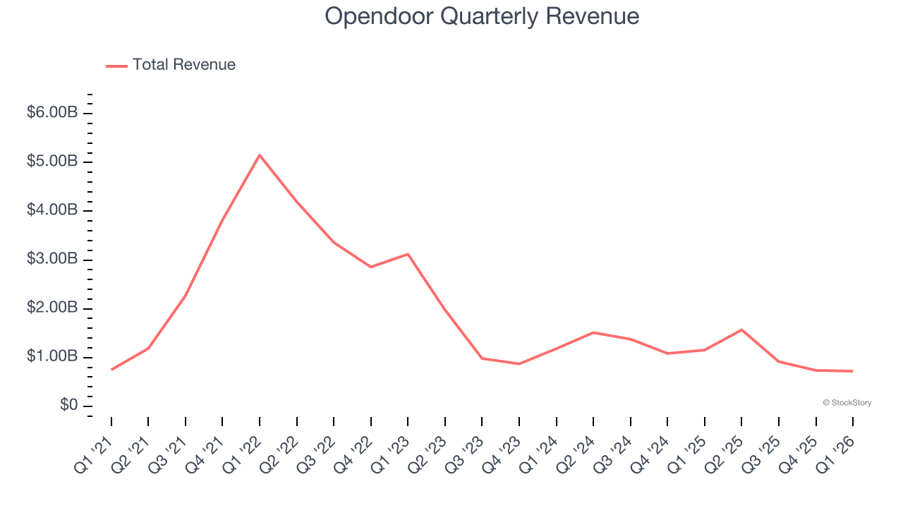 Opendoor Quarterly Revenue