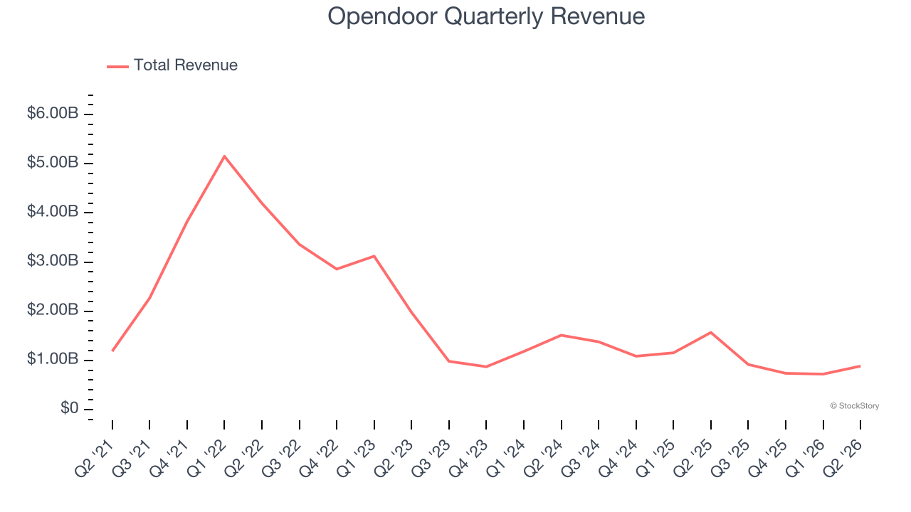 Opendoor Quarterly Revenue
