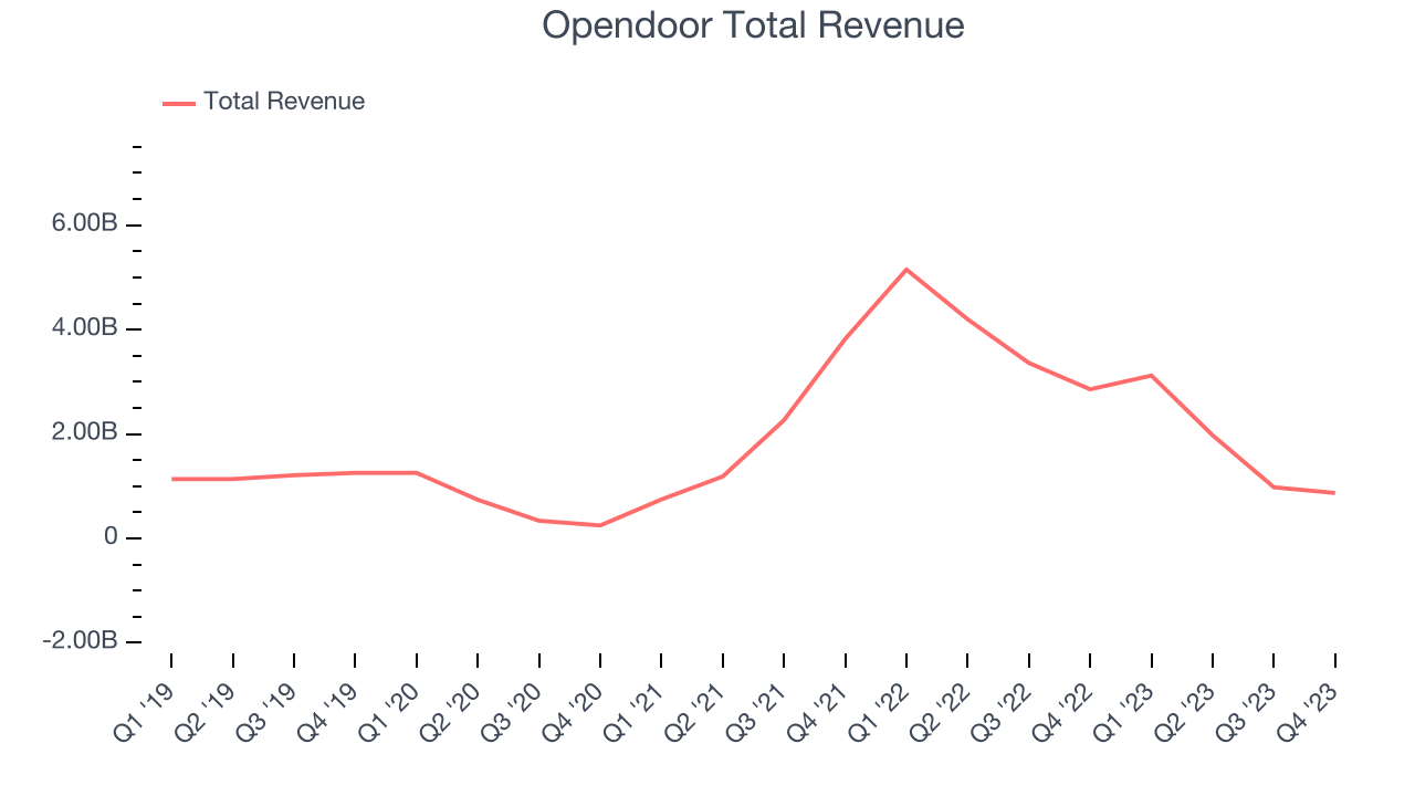 Opendoor Total Revenue