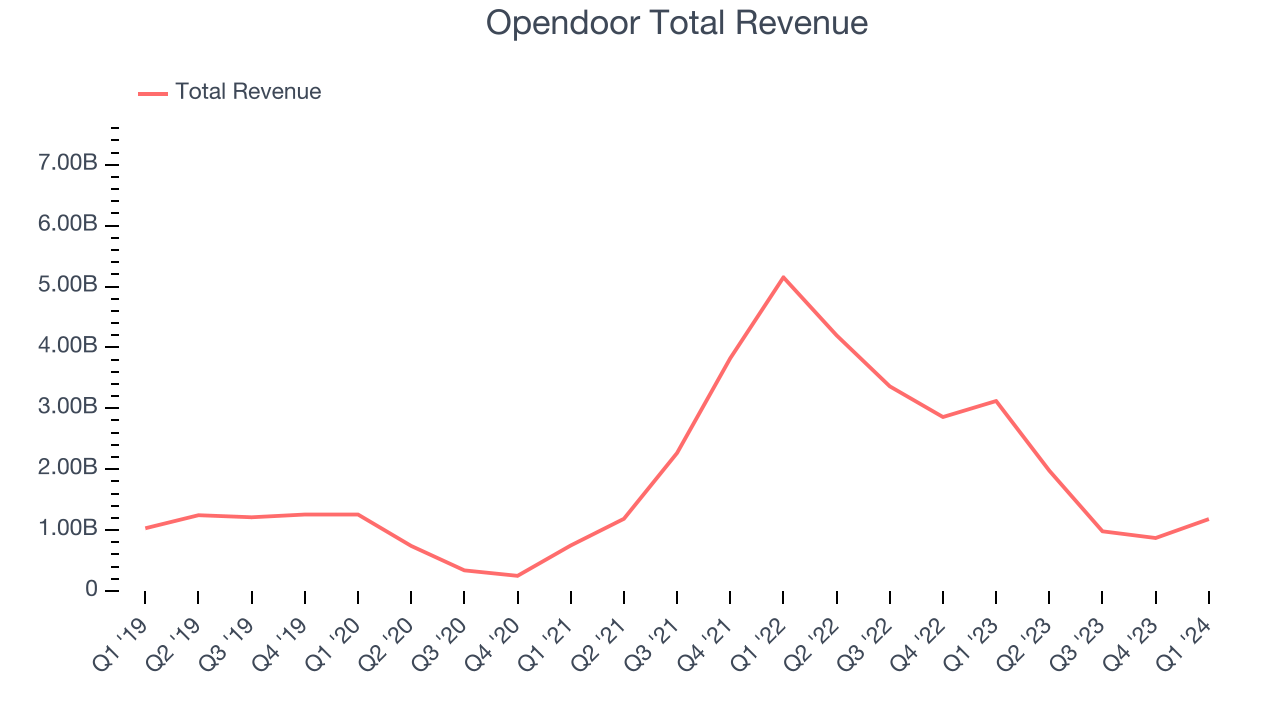 Opendoor Total Revenue