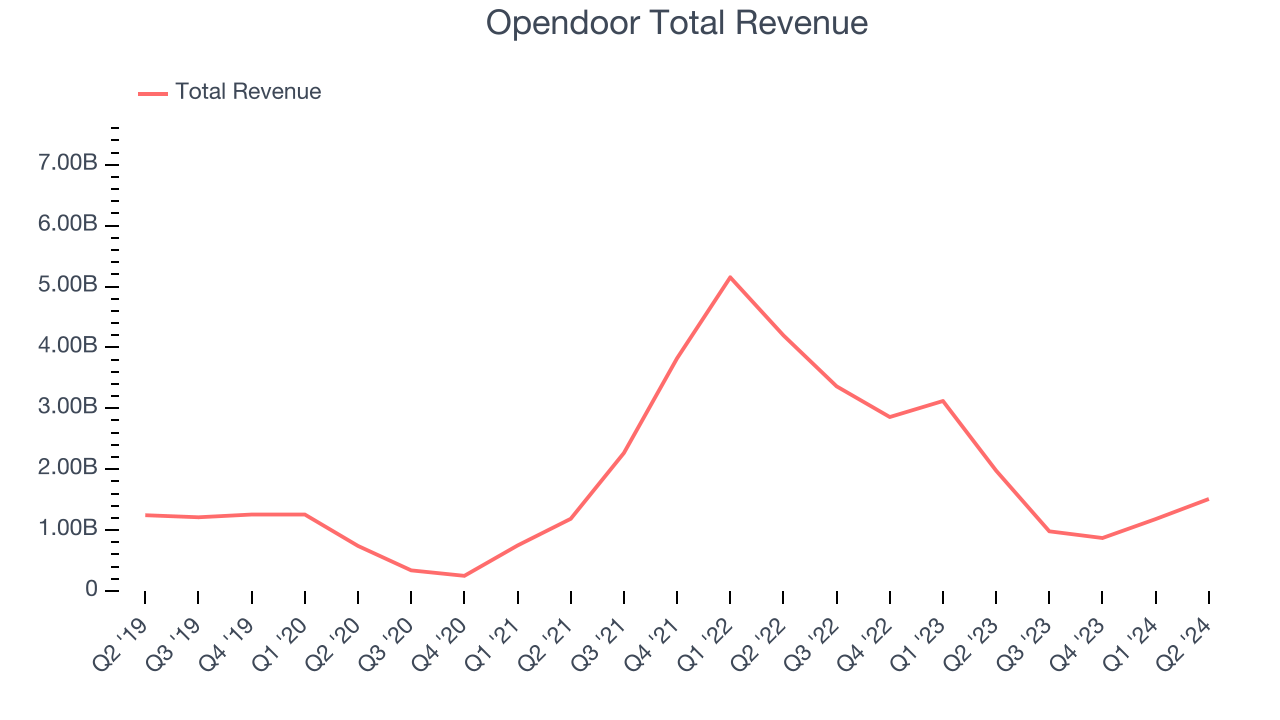Opendoor Total Revenue