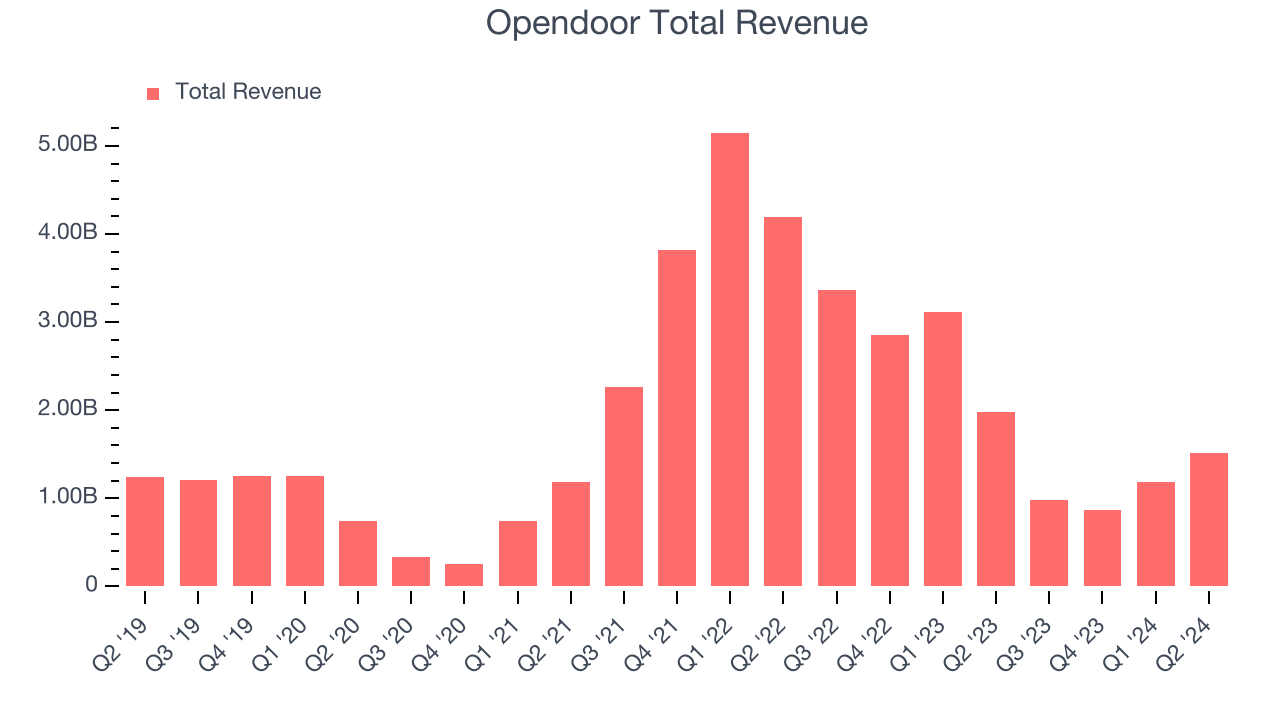 Opendoor Total Revenue