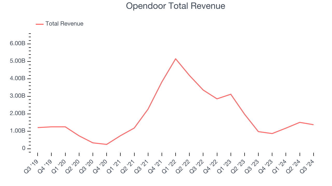 Opendoor Total Revenue