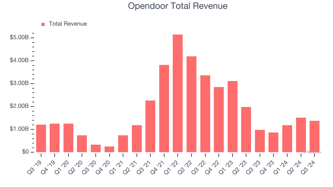 Opendoor Total Revenue