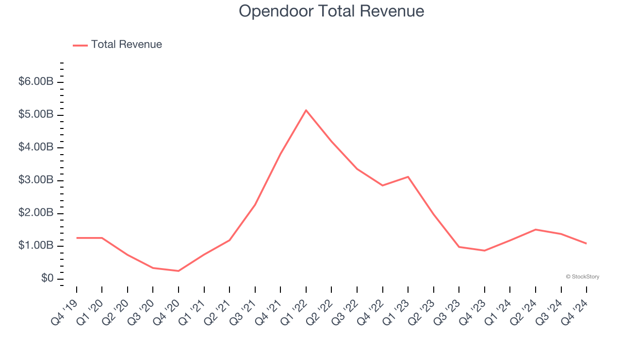 Opendoor Total Revenue