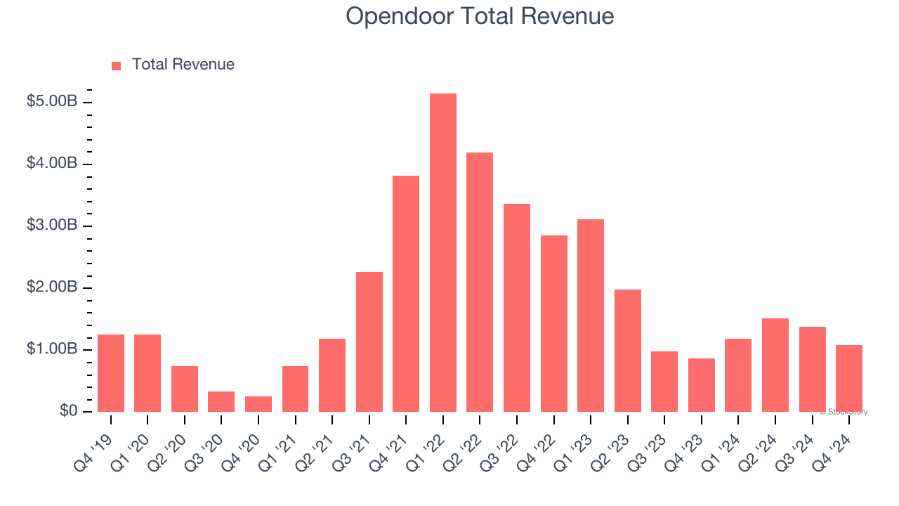 Opendoor Total Revenue