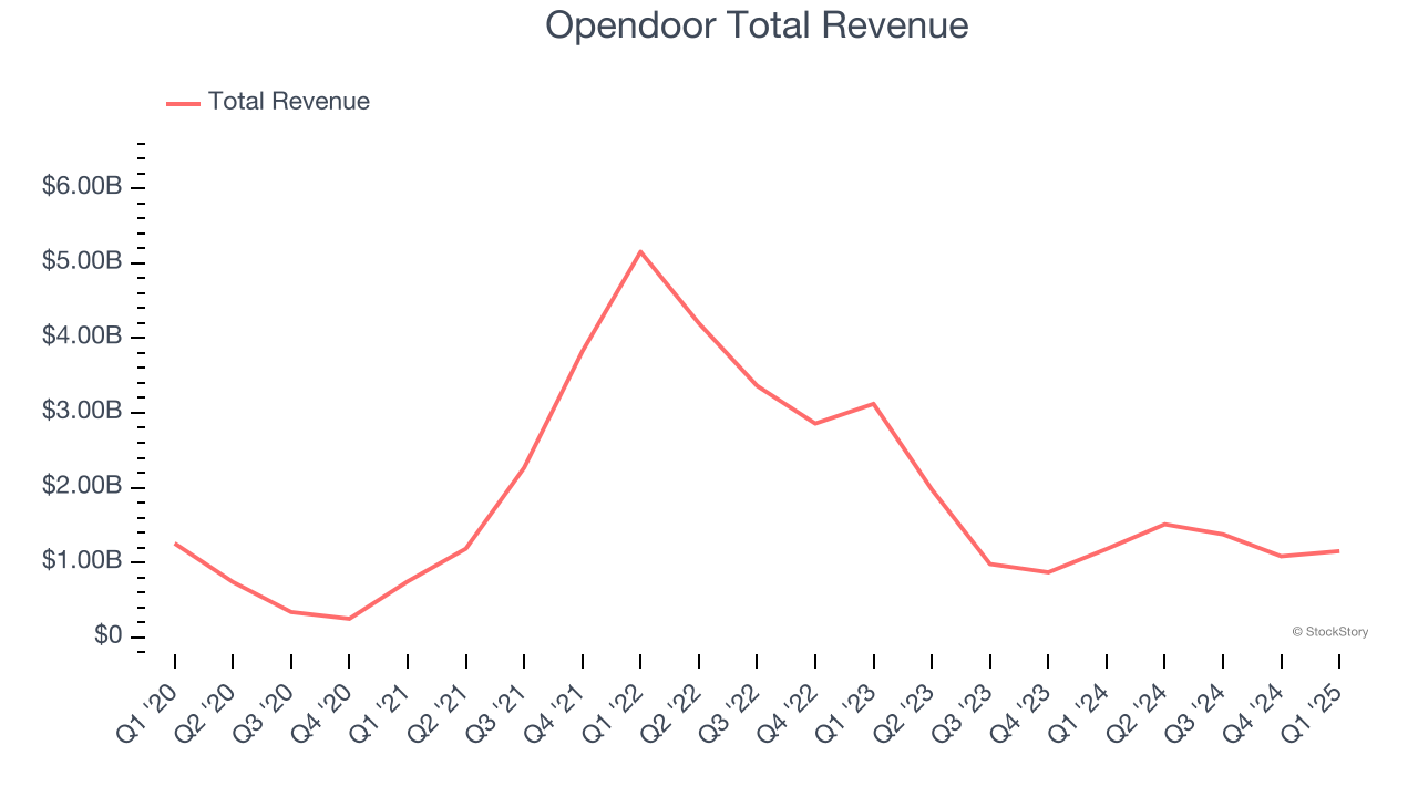 Opendoor Total Revenue