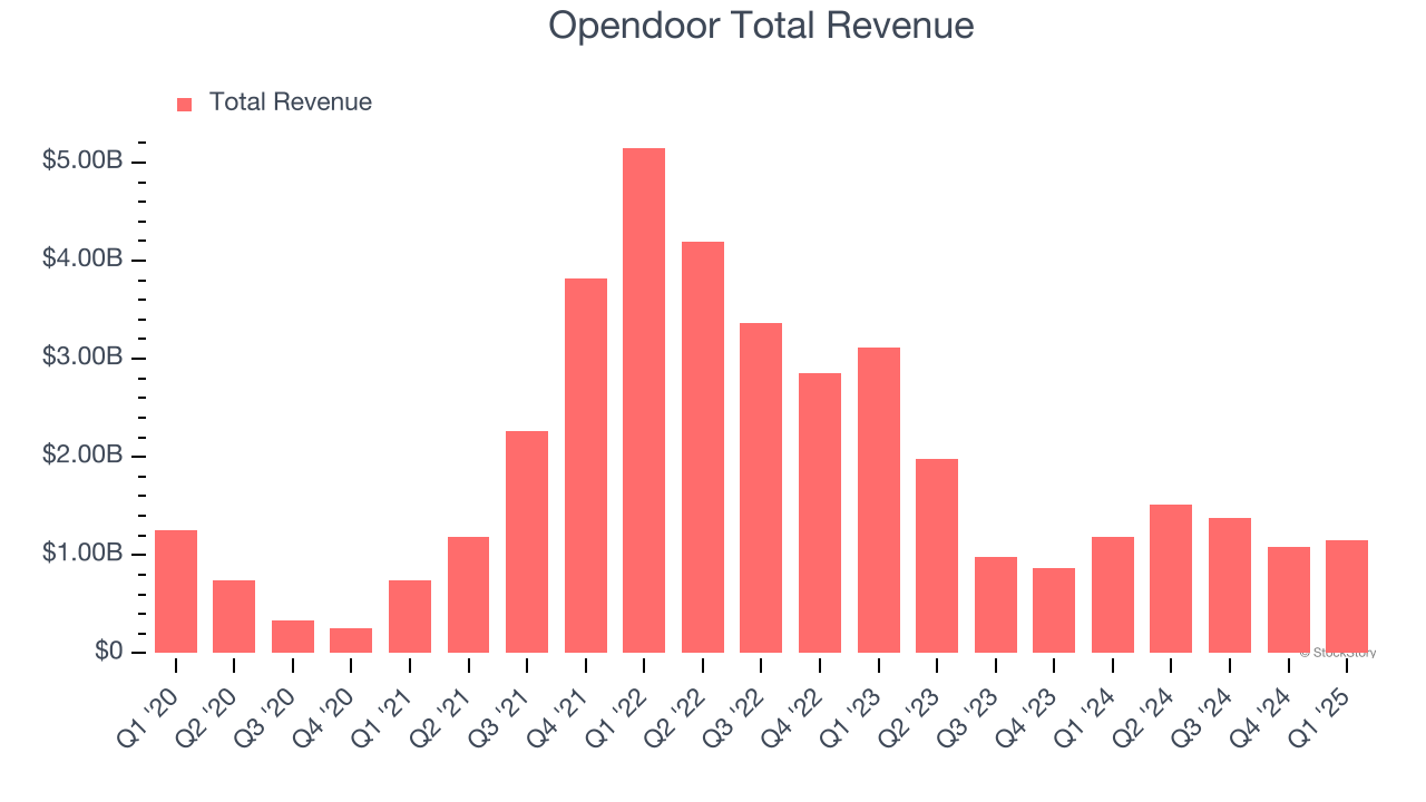 Opendoor Total Revenue