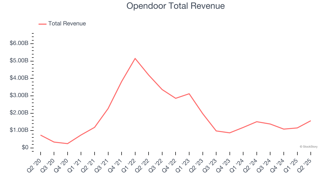 Opendoor Total Revenue