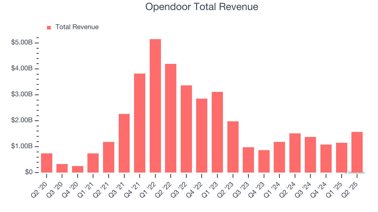 Opendoor Total Revenue