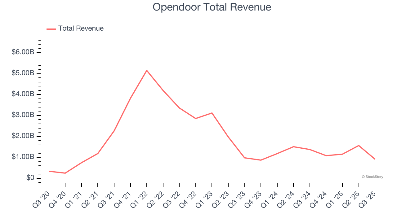 Opendoor Total Revenue