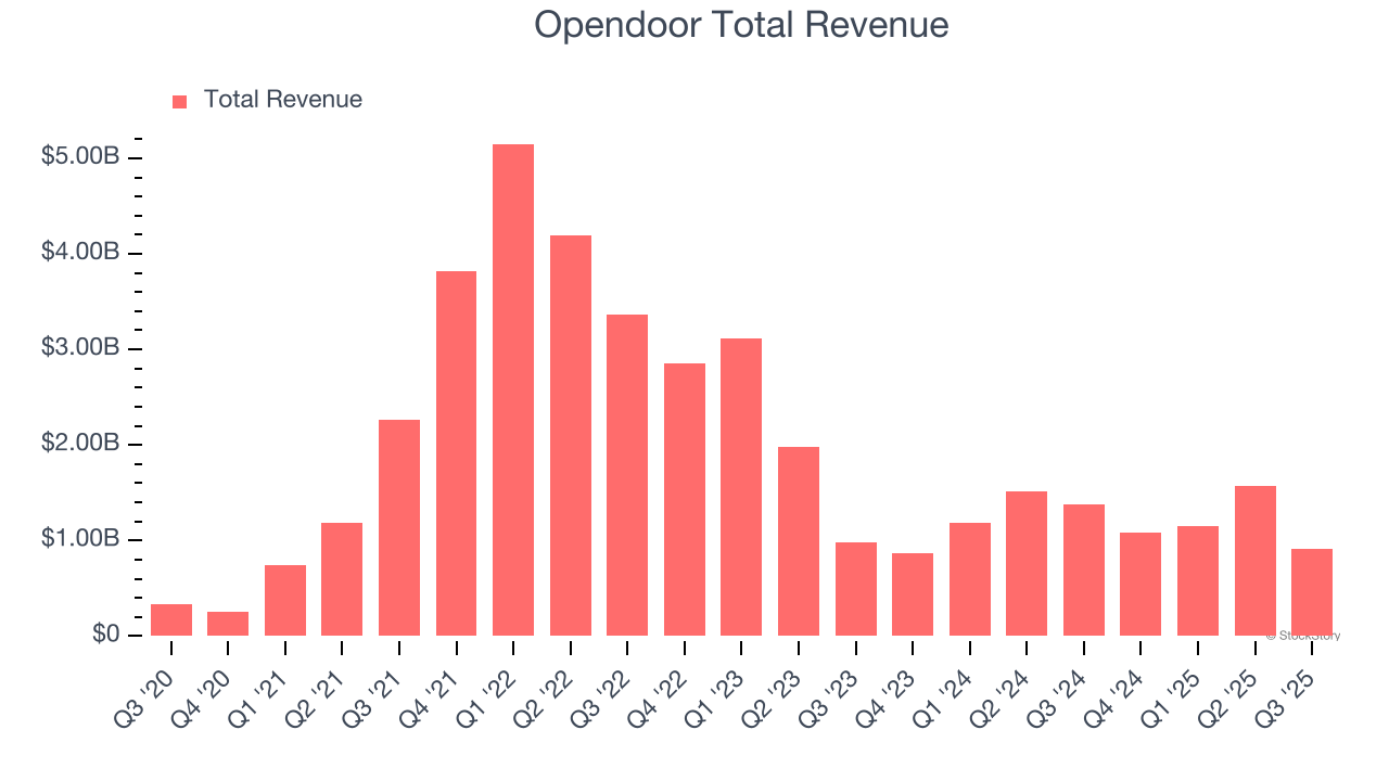 Opendoor Total Revenue