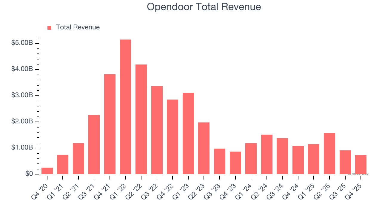 Opendoor Total Revenue