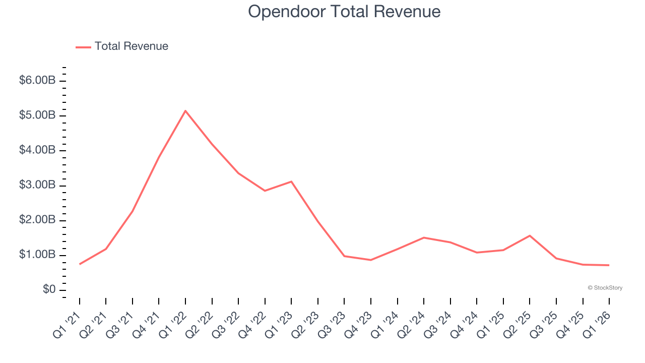 Opendoor Total Revenue